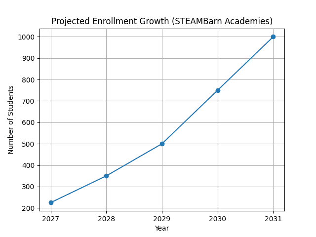 Line graph showing projected enrollment growth at STEAMBarn Academies from 2027 to 2031.